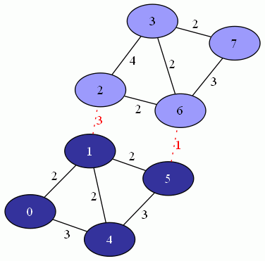 A min-cut of a weighted graph having min-cut weight 4